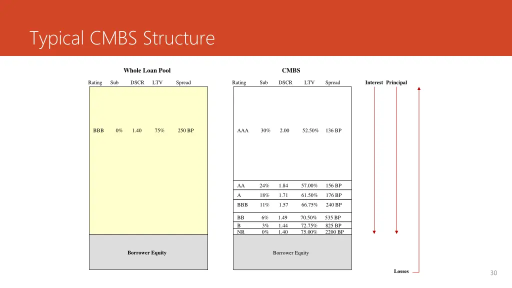 typical cmbs structure