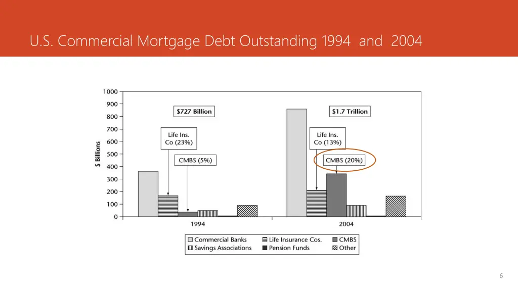 u s commercial mortgage debt outstanding 1994