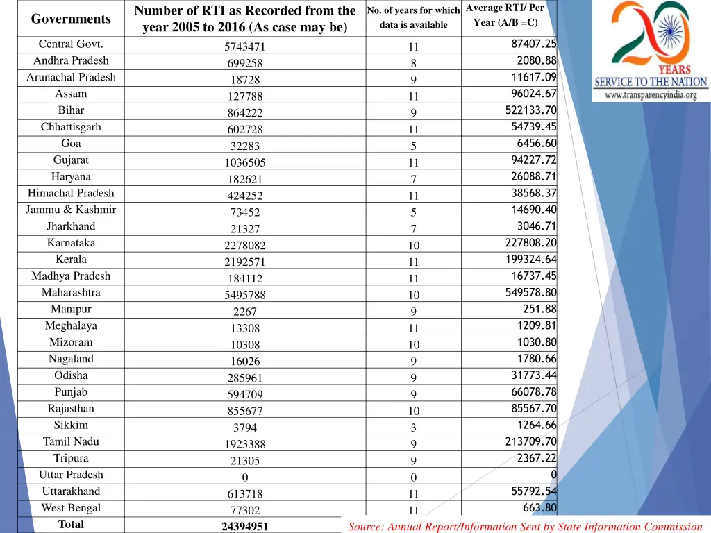 average rti per year a b c
