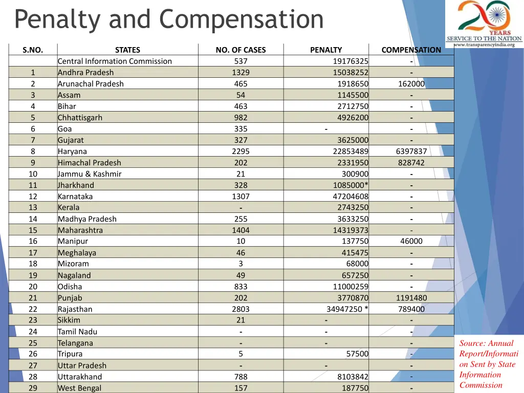 penalty and compensation