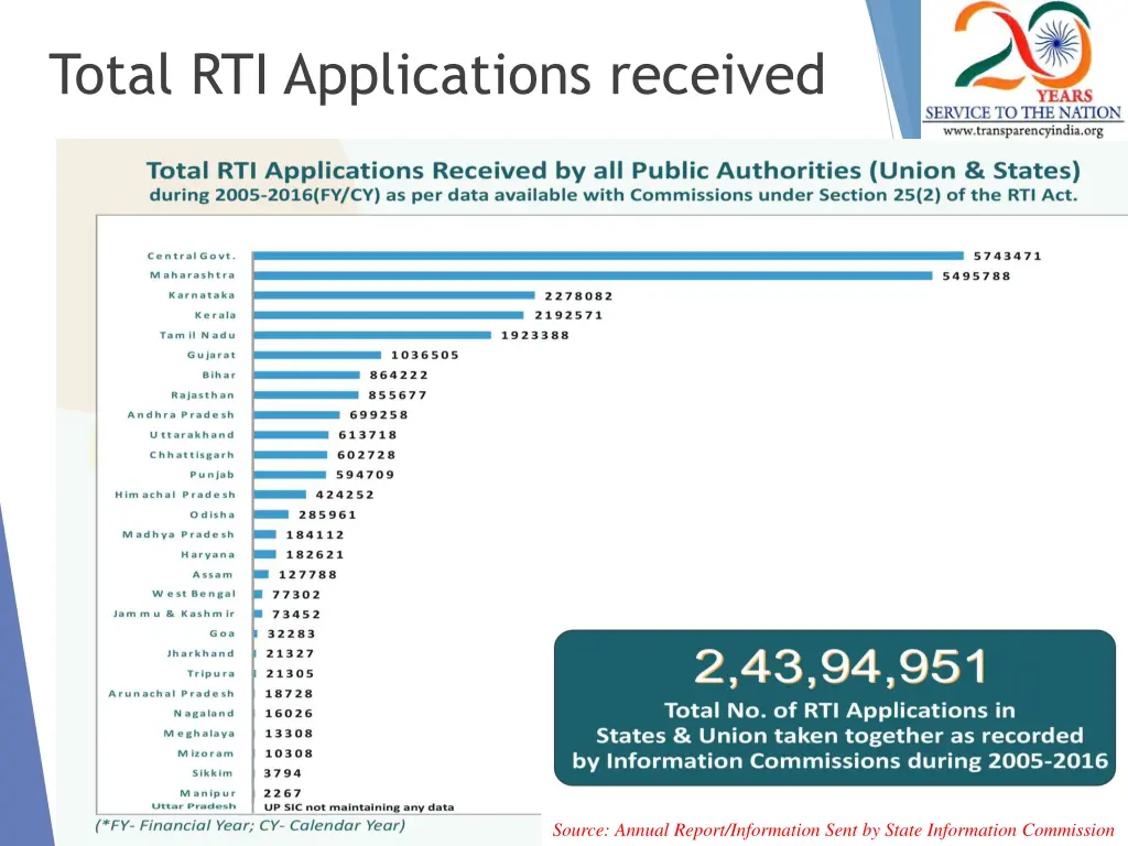 total rti applications received