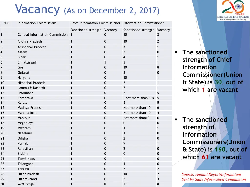 vacancy as on december 2 2017