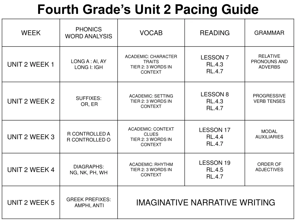 fourth grade s unit 2 pacing guide
