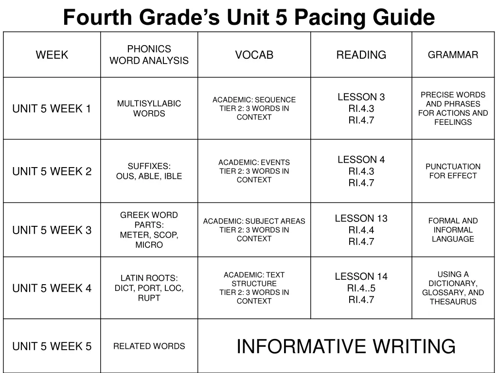 fourth grade s unit 5 pacing guide
