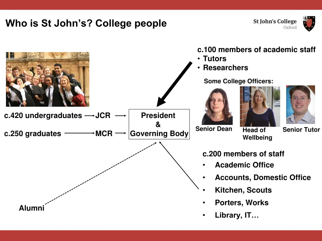 who is st john s college people