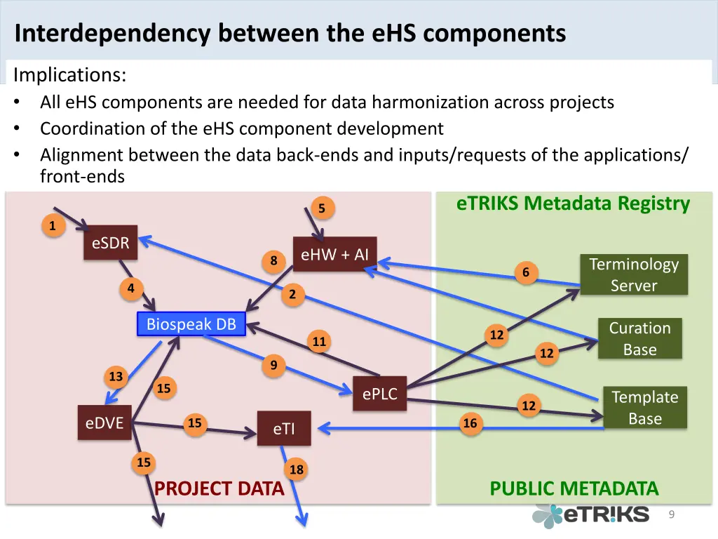 interdependency between the ehs components