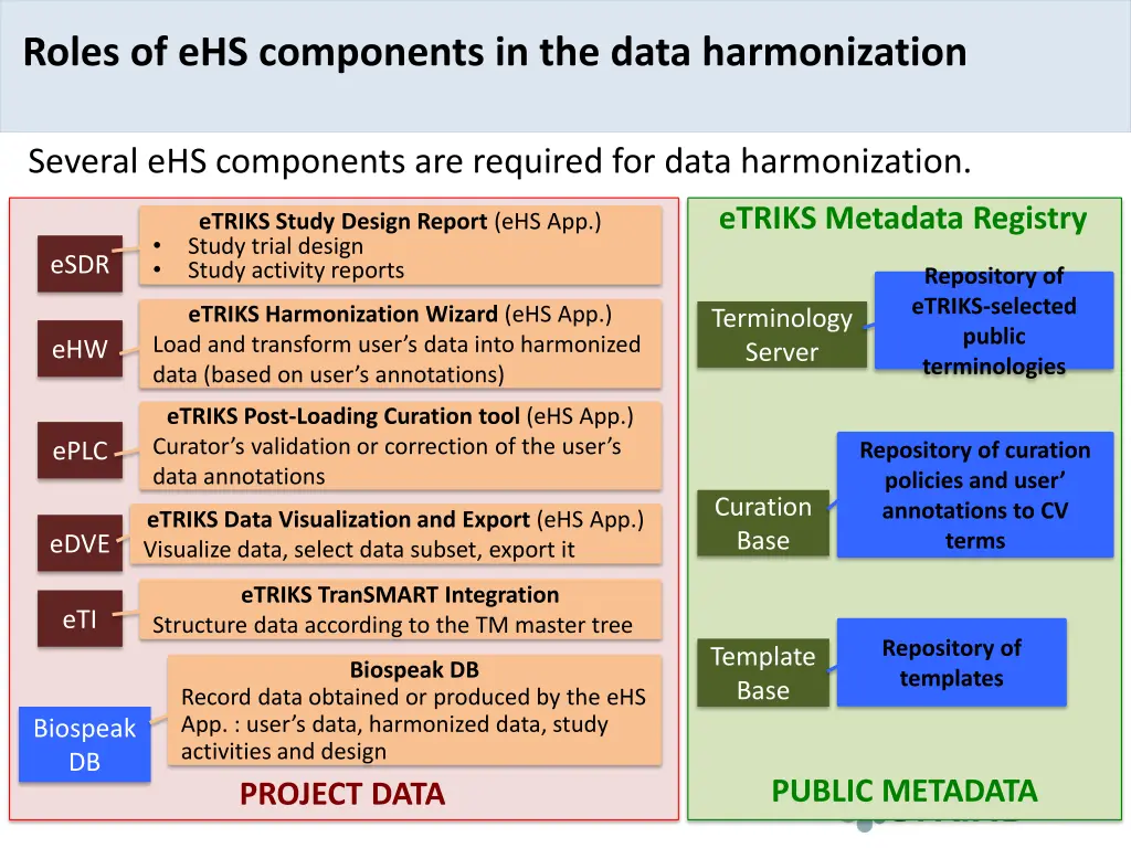 roles of ehs components in the data harmonization