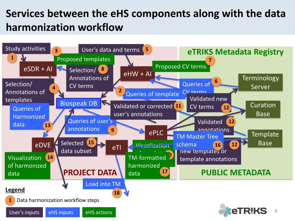 services between the ehs components along with