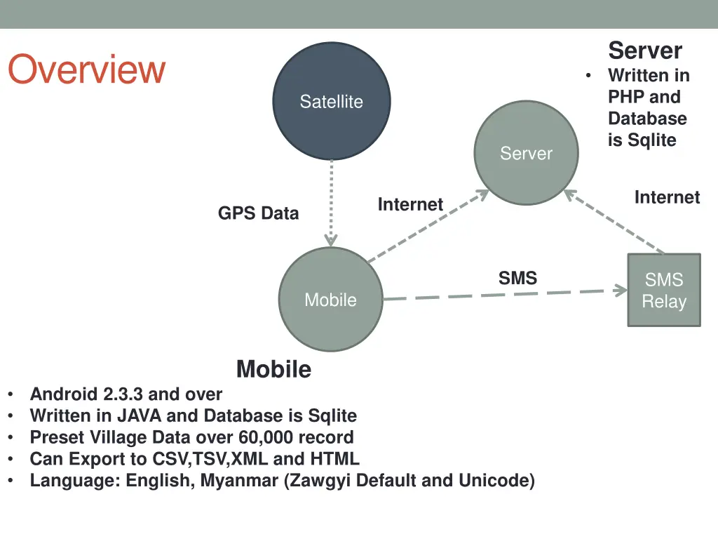 server written in php and database is sqlite