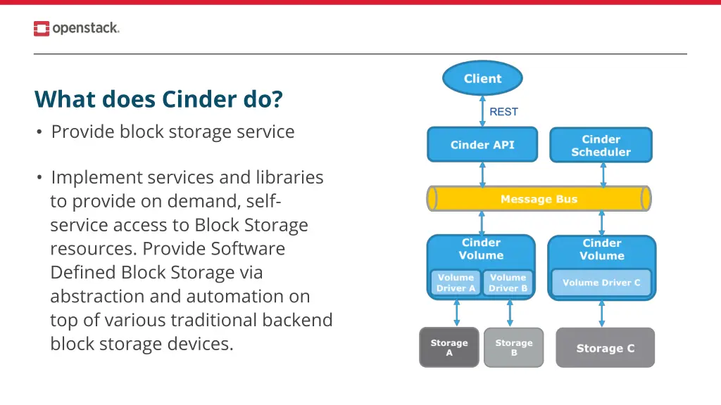 what does cinder do provide block storage service