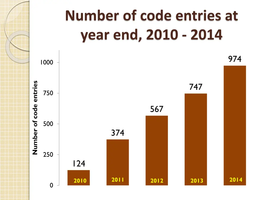 number of code entries at year end 2010 2014