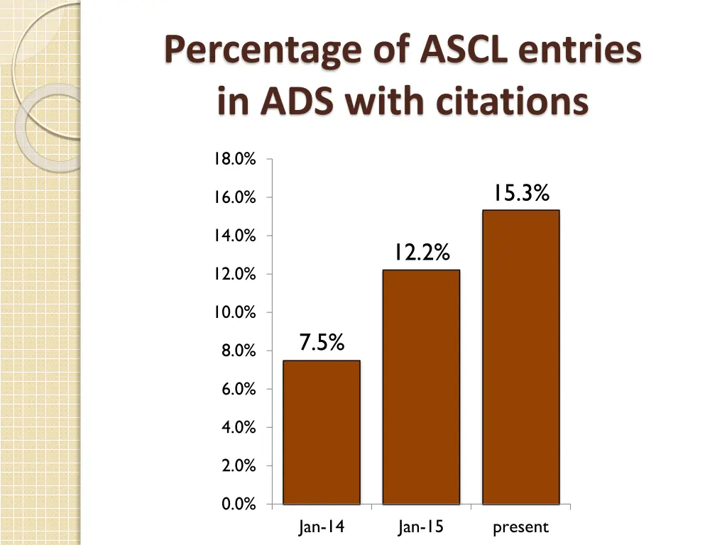 percentage of ascl entries in ads with citations