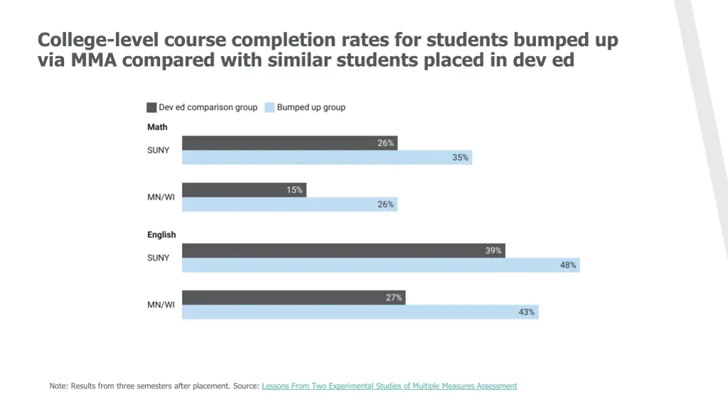 college level course completion rates