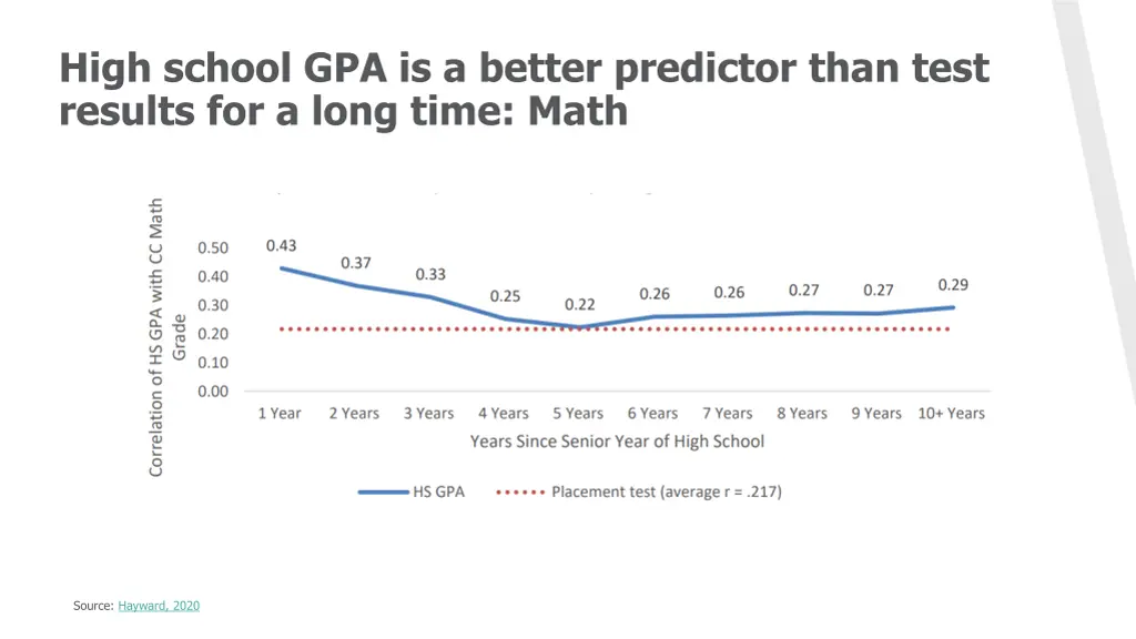 high school gpa is a better predictor than test 1