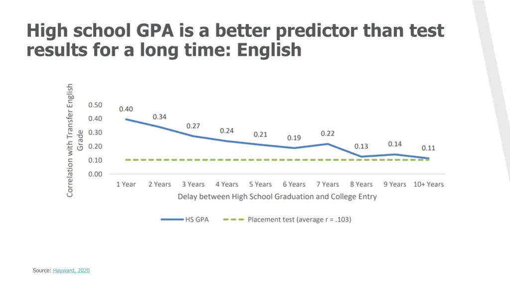 high school gpa is a better predictor than test