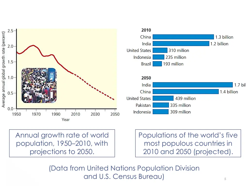 annual growth rate of world population 1950 2010
