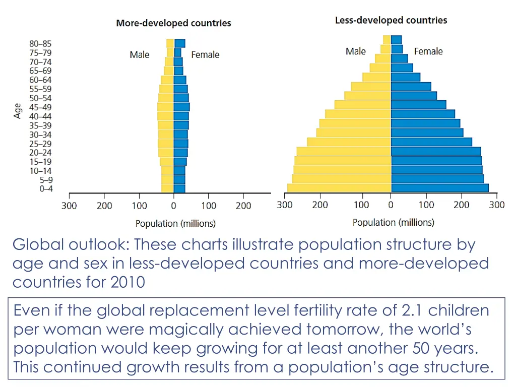 global outlook these charts illustrate population