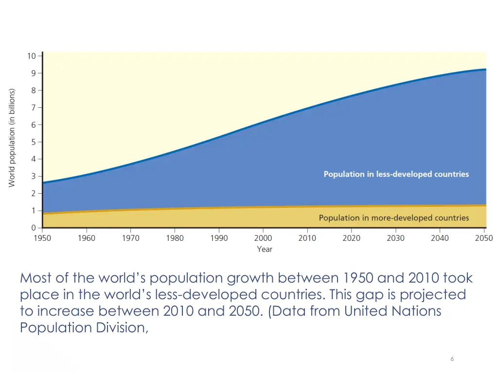 most of the world s population growth between