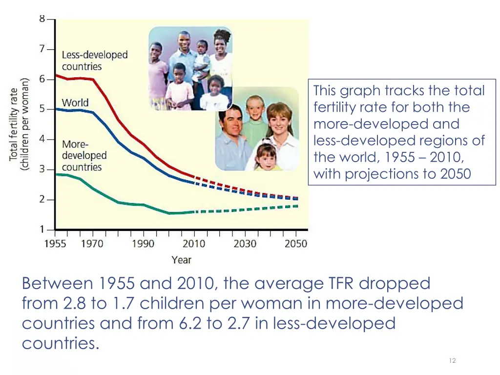 this graph tracks the total fertility rate