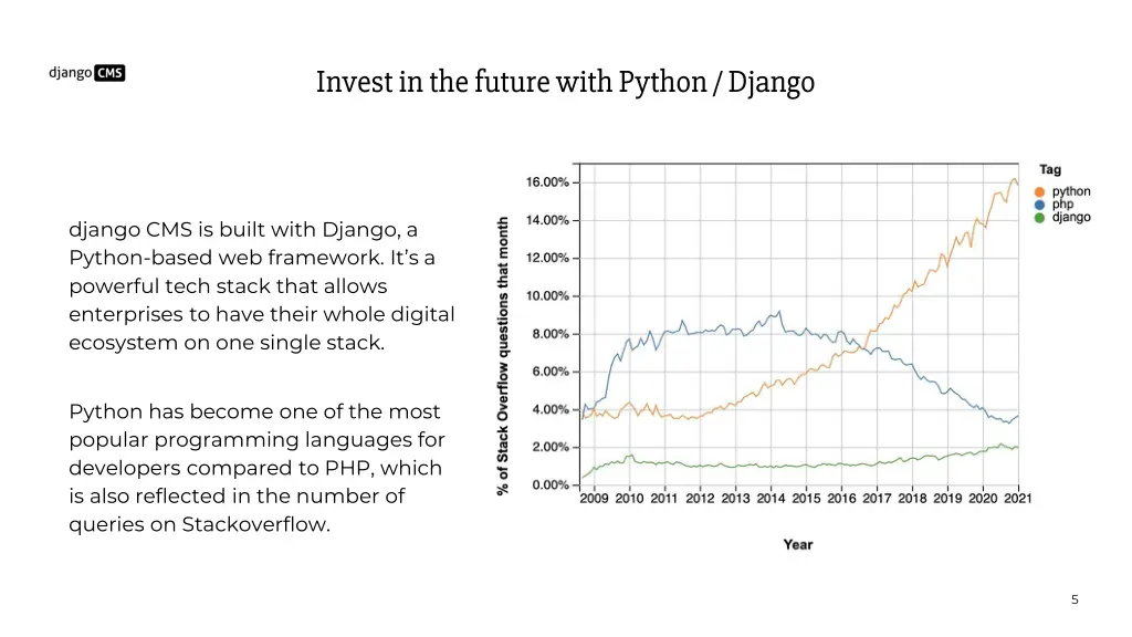 invest in the future with python django