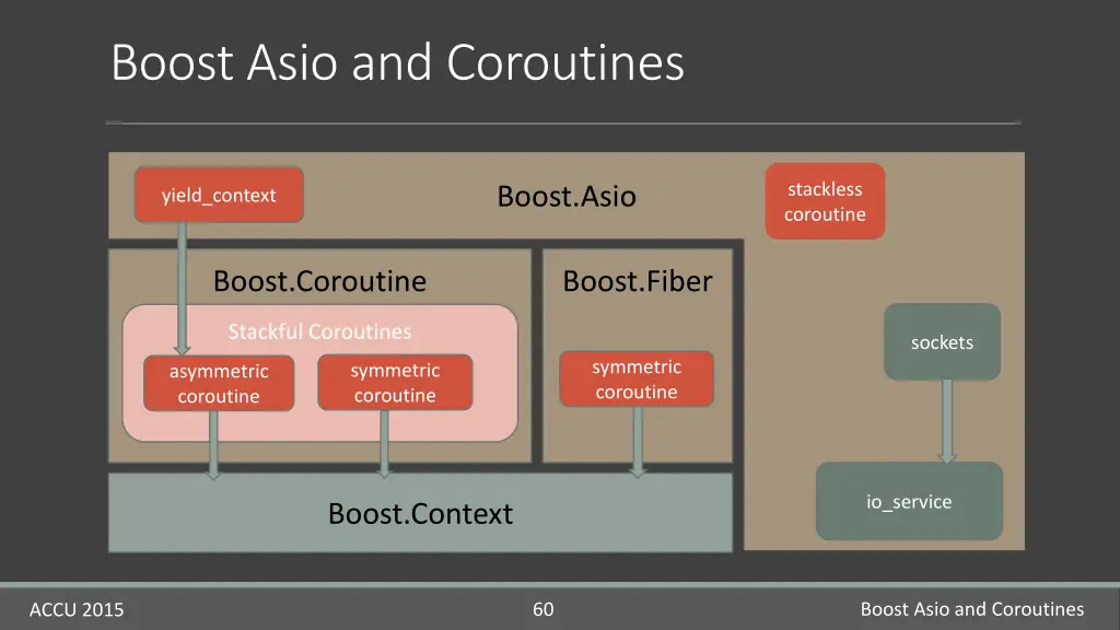 boost asio and coroutines