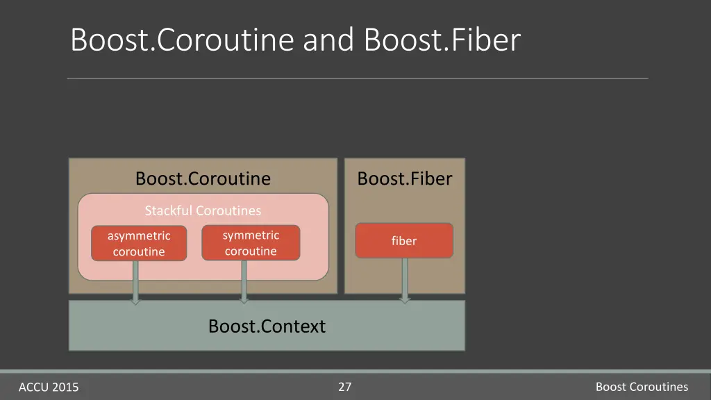 boost coroutine and boost fiber