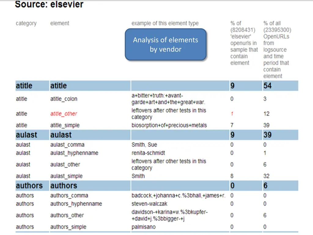 analysis of elements by vendor