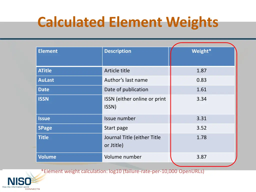 calculated element weights