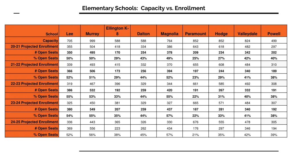elementary schools capacity vs enrollment