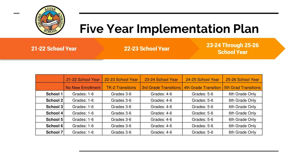 five year implementation plan