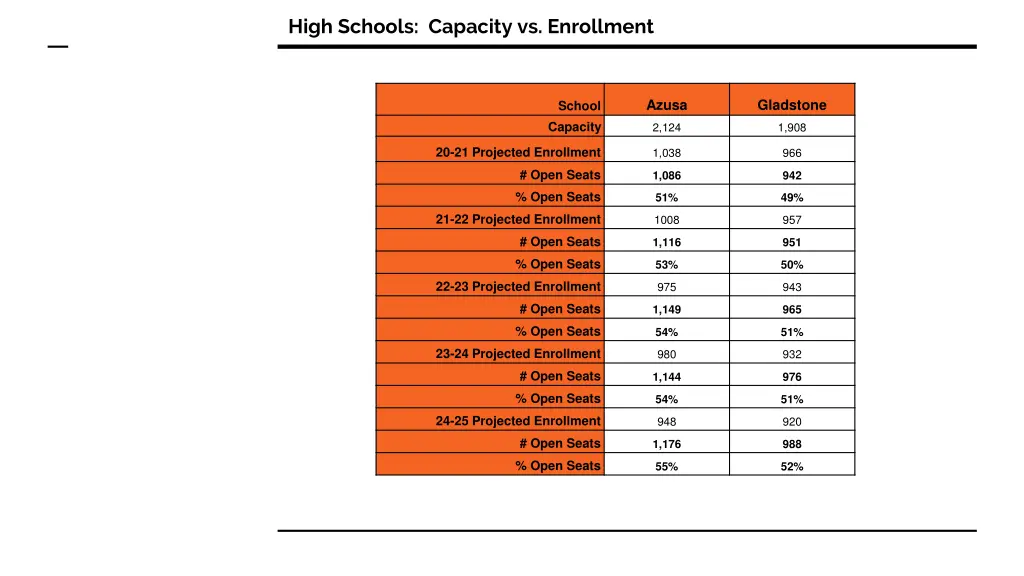 high schools capacity vs enrollment