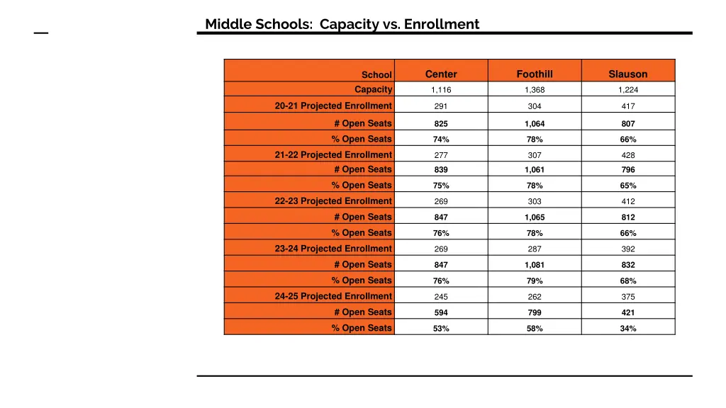 middle schools capacity vs enrollment