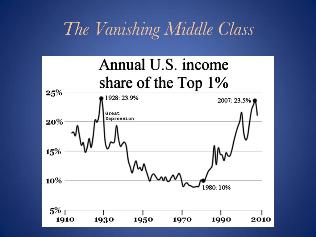 the vanishing middle class