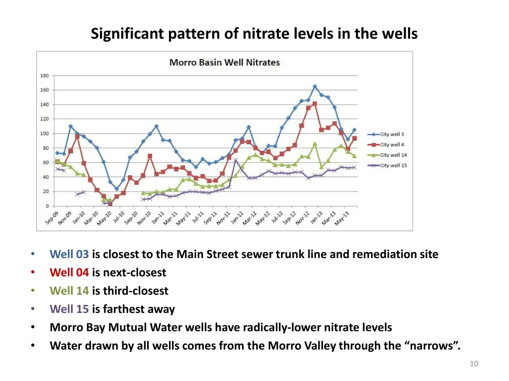 significant pattern of nitrate levels in the wells