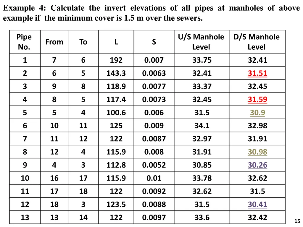 example 4 calculate the invert elevations