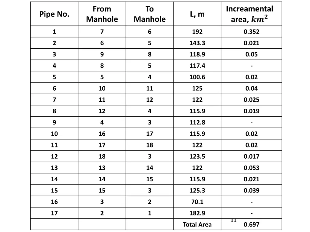 increamental area