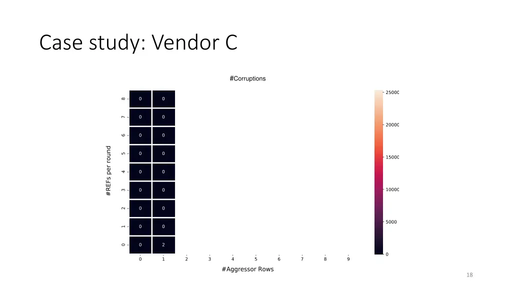 case study vendor c 1