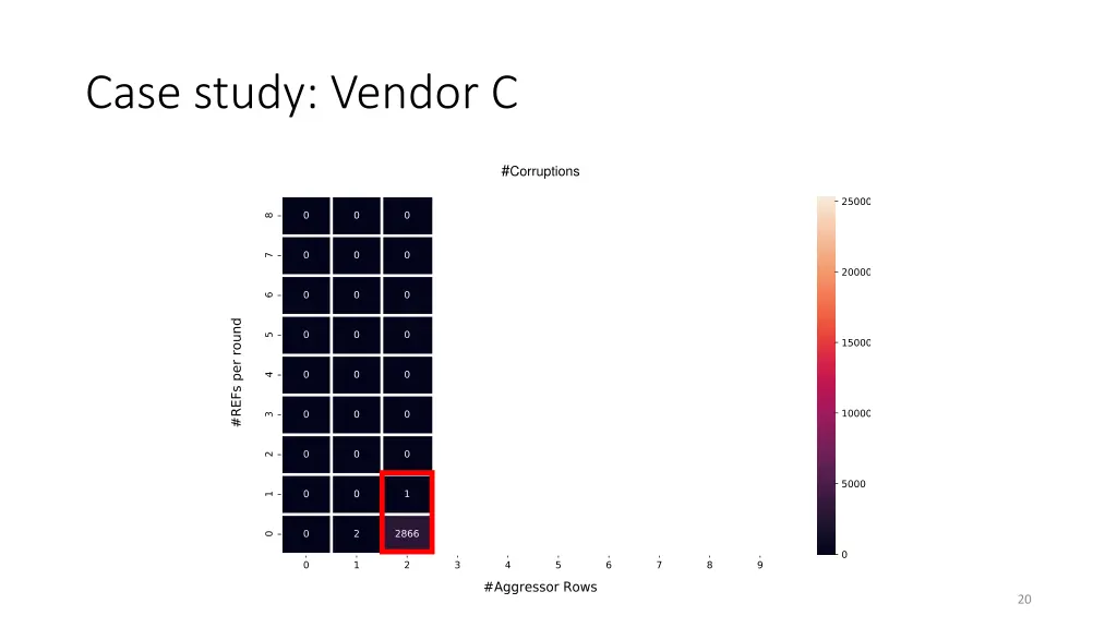 case study vendor c 3