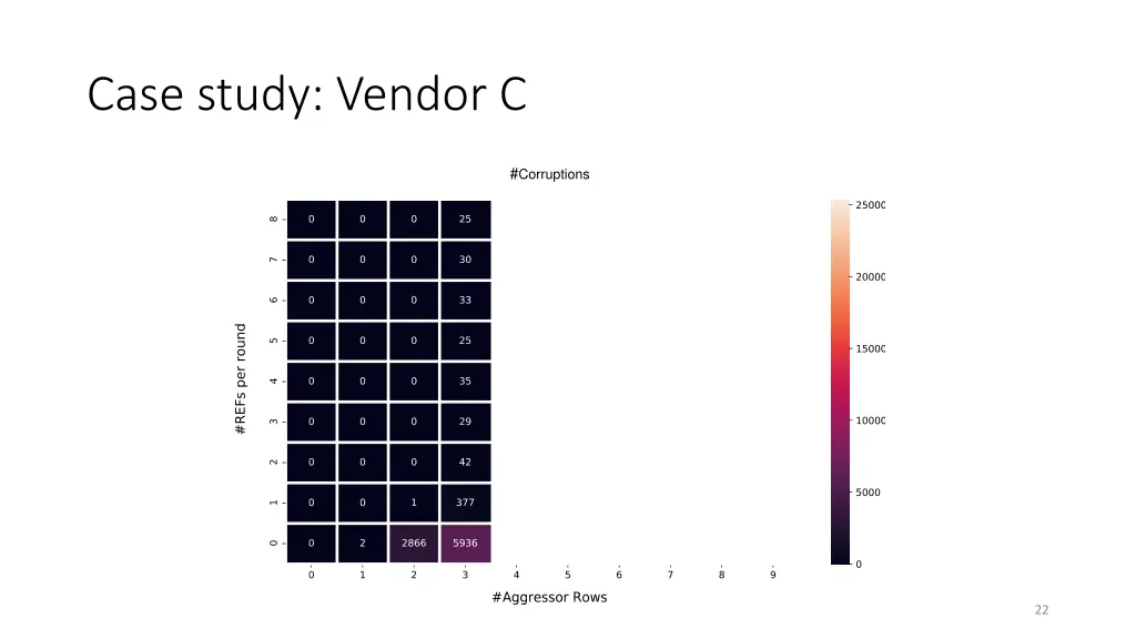 case study vendor c 4