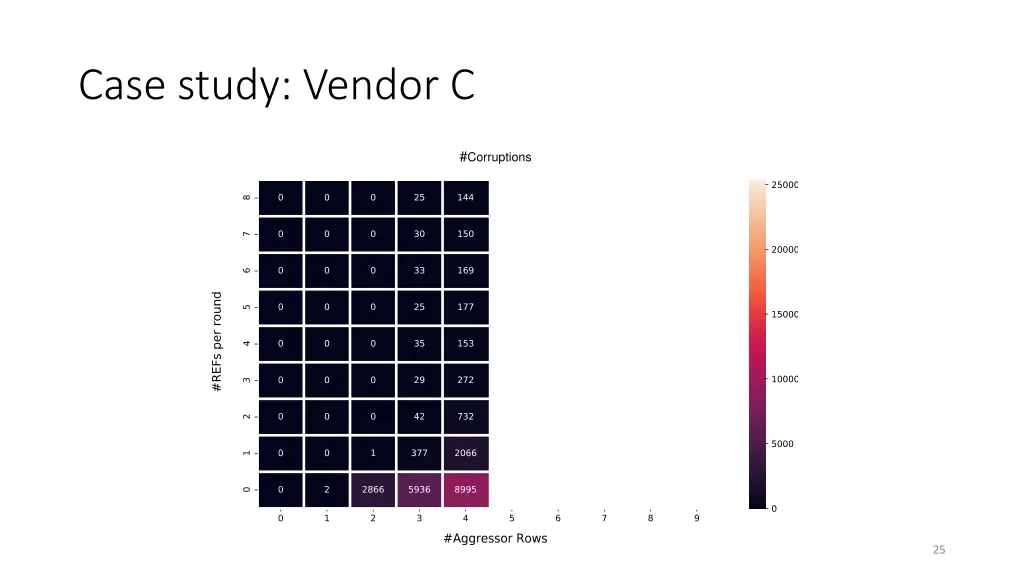 case study vendor c 6
