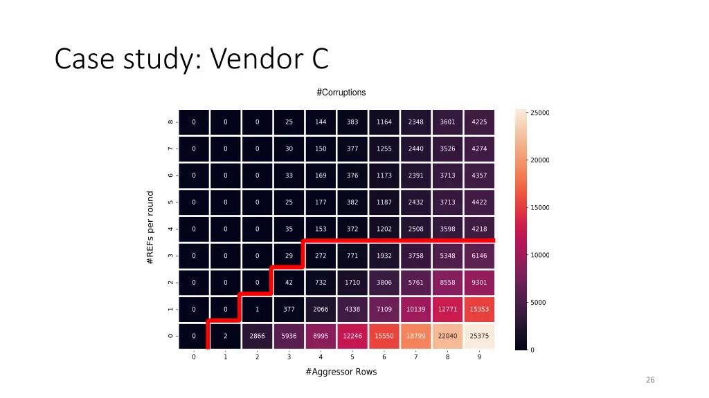case study vendor c 7