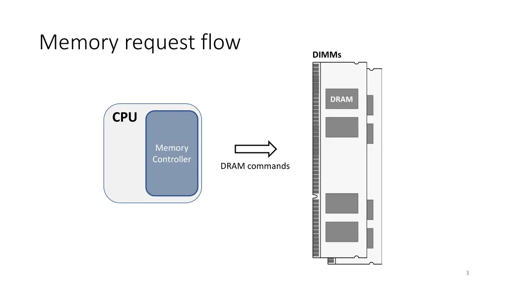 memory request flow