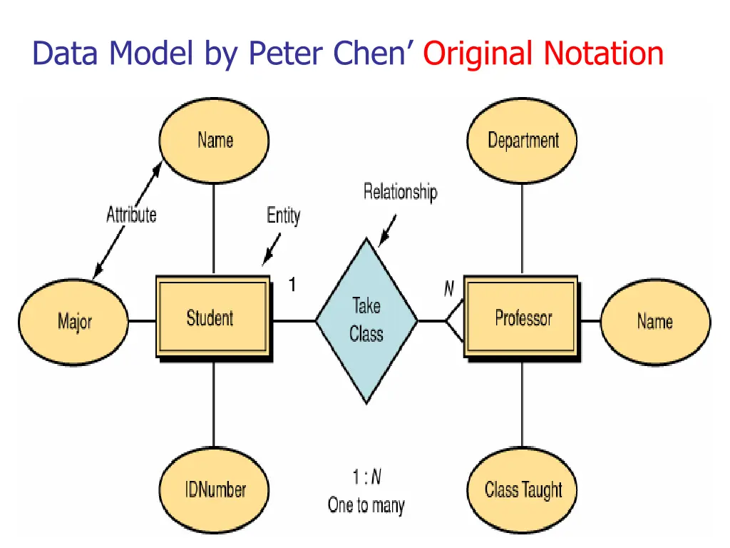 data model by peter chen original notation