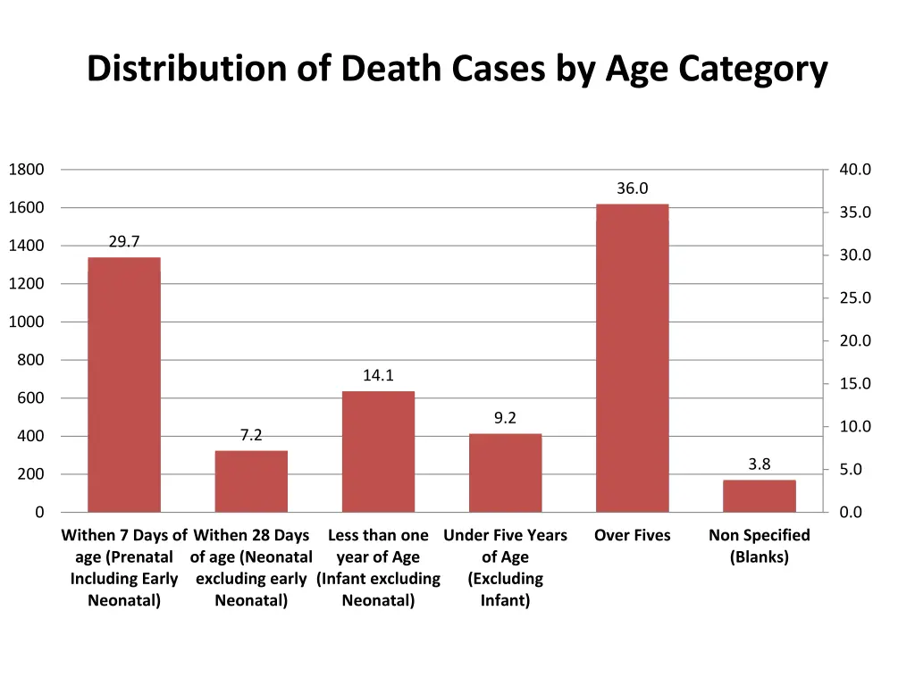 distribution of death cases by age category