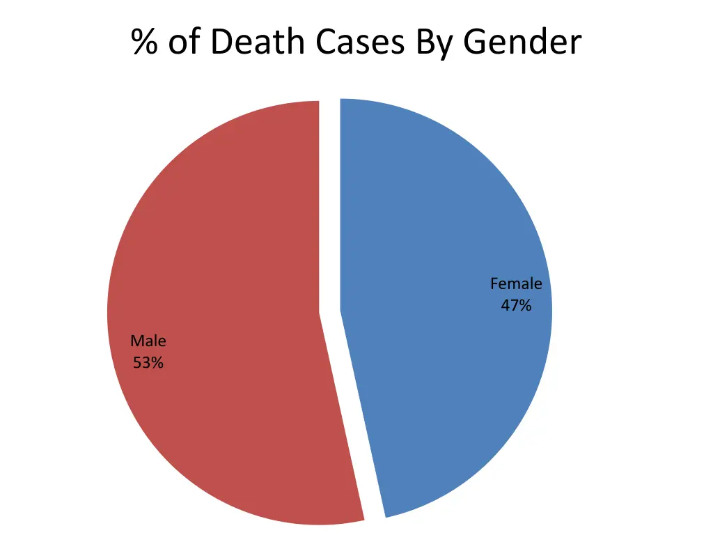 of death cases by gender