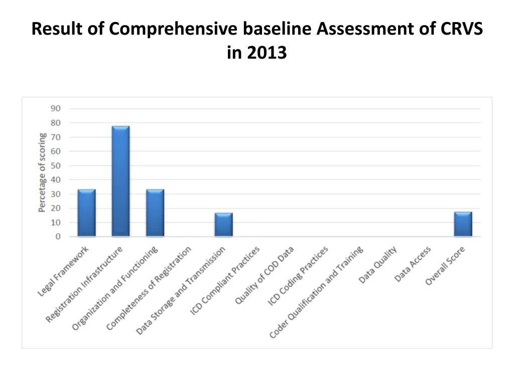 result of comprehensive baseline assessment