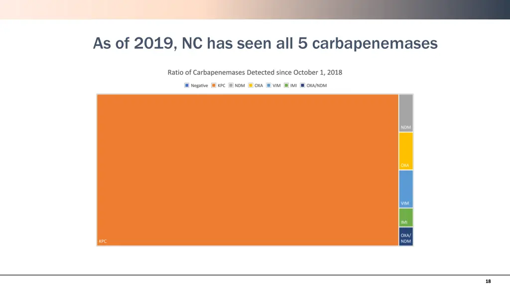 as of 2019 nc has seen all 5 carbapenemases