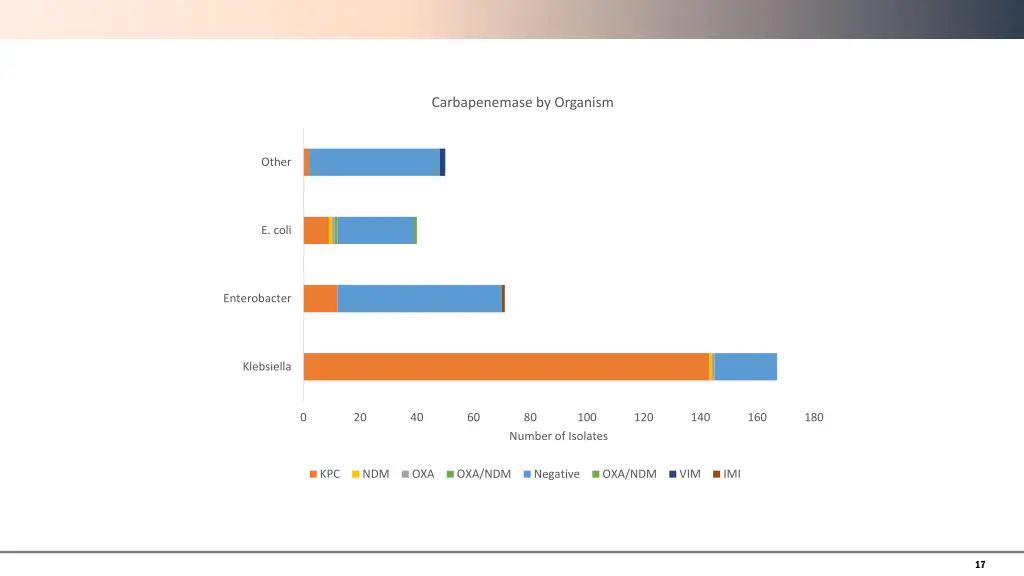 carbapenemase by organism