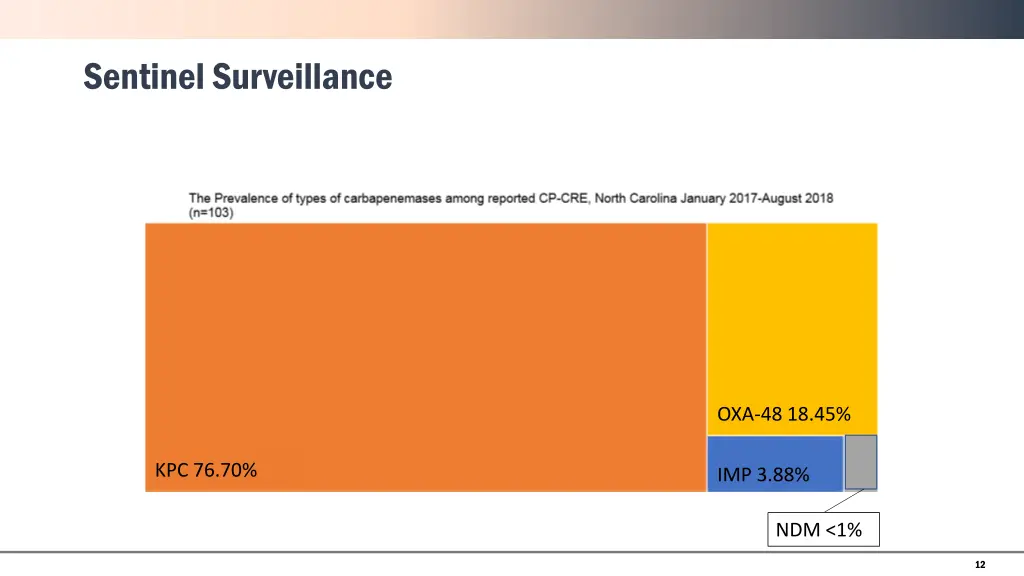 sentinel surveillance 2