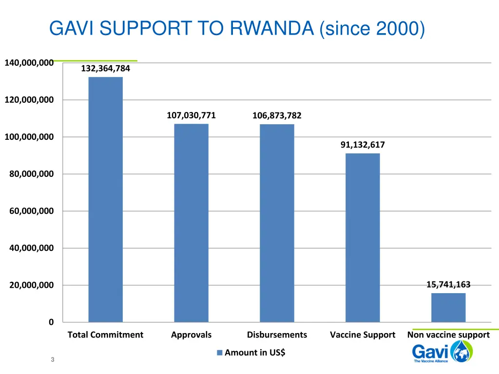 gavi support to rwanda since 2000